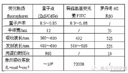 半导体量子点