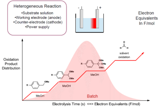 Electrochemistry Electrochemistry
