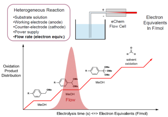 Electrochemistry Electrochemistry