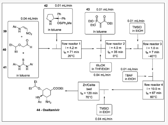 Scheme 13. (−)-oseltamivir 合成中的单流法：39 — N -(2-nitrovinyl)acetamide, 40 —2-(pentan-3-yloxy)acetaldehyde, 41 —thiourea, 42 —diphenylmethyl pyrrolidine, 43 — 2-(二乙氧基磷酰基)丙烯酸乙酯，44-奥司他韦。