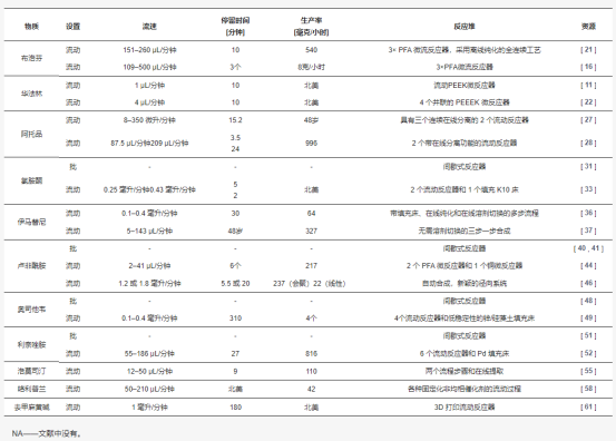 表 1. API 流程准备汇总表。