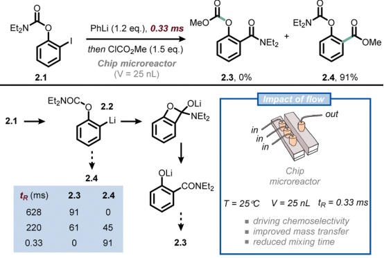 Fig. 2 Ultra-fast mixing provided by flow technology allows to outpace undesired anionic Fries rearrangement in the functionalization of iodophenyl carbamates at the ortho position. tR: residence time. Fig. 2 Ultra-fast mixing provided by flow technology allows to outpace undesired anionic Fries rearrangement in the functionalization of iodophenyl carbamates at the ortho position. tR: residence time.