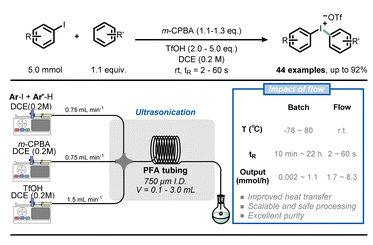 Fig. 4 Use of flow technology for the handling of the exothermic synthesis of diaryliodonium triflates. m-CPBA: meta-chloroperoxybenzoic acid. Fig. 4 Use of flow technology for the handling of the exothermic synthesis of diaryliodonium triflates. m-CPBA: meta-chloroperoxybenzoic acid.