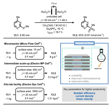 Fig. 13 Adoption of flow electrochemistry in an industrial context for the highly scalable, selective anodic oxidation of thioether 13.1. trecirc: time of recirculation. Fig. 13 Adoption of flow electrochemistry in an industrial context for the highly scalable, selective anodic oxidation of thioether 13.1. trecirc: time of recirculation.