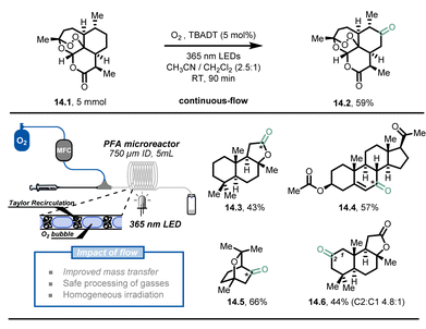 Fig. 14 Decatungstate-mediated C(sp3)–H oxidation with oxygen in continuous flow. TBADT: Tetra-n-butylammonium decatungstate. Fig. 14 Decatungstate-mediated C(sp3)–H oxidation with oxygen in continuous flow. TBADT: Tetra-n-butylammonium decatungstate.