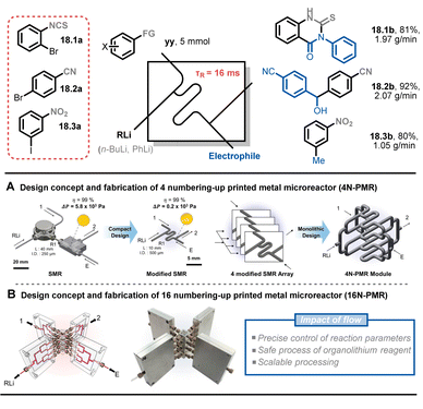 Fig. 18 Scale-up strategy for an ultrafast sub-second flash chemistry exploiting aryllithium intermediates using numbered-up 3D-printed microreactors. Fig. 18 Scale-up strategy for an ultrafast sub-second flash chemistry exploiting aryllithium intermediates using numbered-up 3D-printed microreactors.