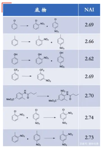 nitration reaction nitration reaction