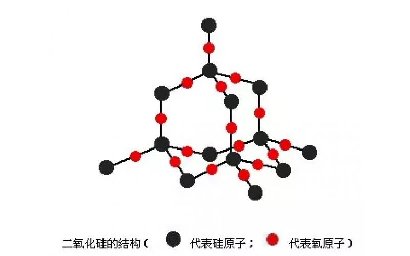 硅的分类及其制备生产方法