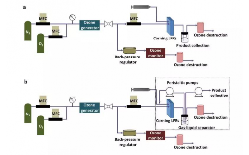Using back pressure valve in flow chemistry