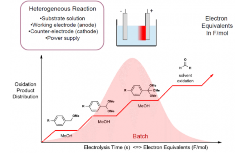 Electrochemistry Made Easy with Continuous Flow Chemistry Techniques